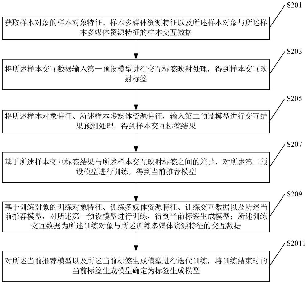 标签生成模型的训练、标签生成方法、装置及存储介质与流程