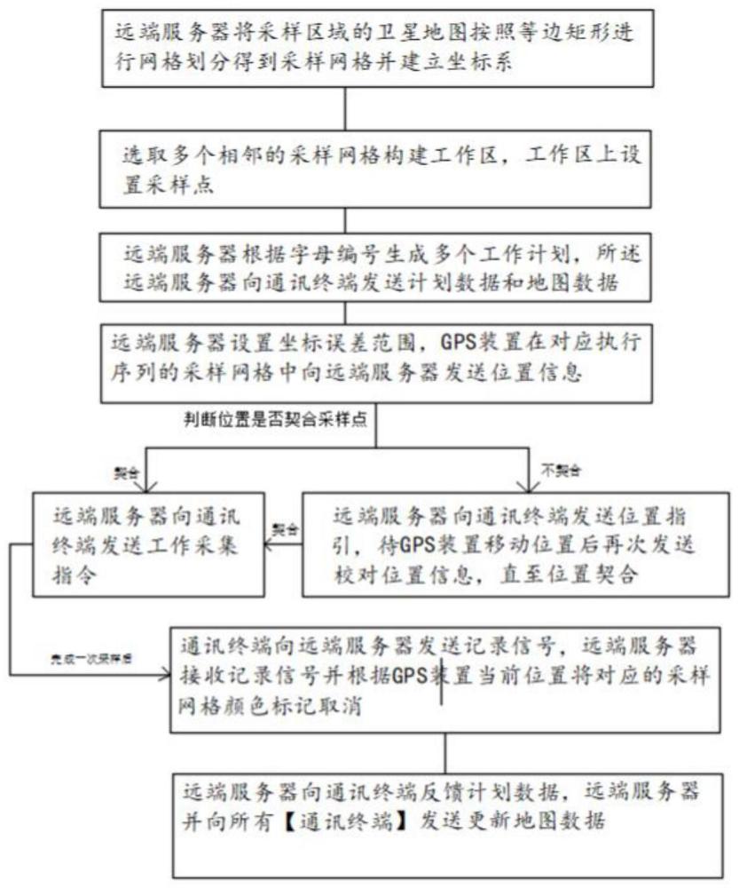 一种基于土壤采样网格分布的采集方法