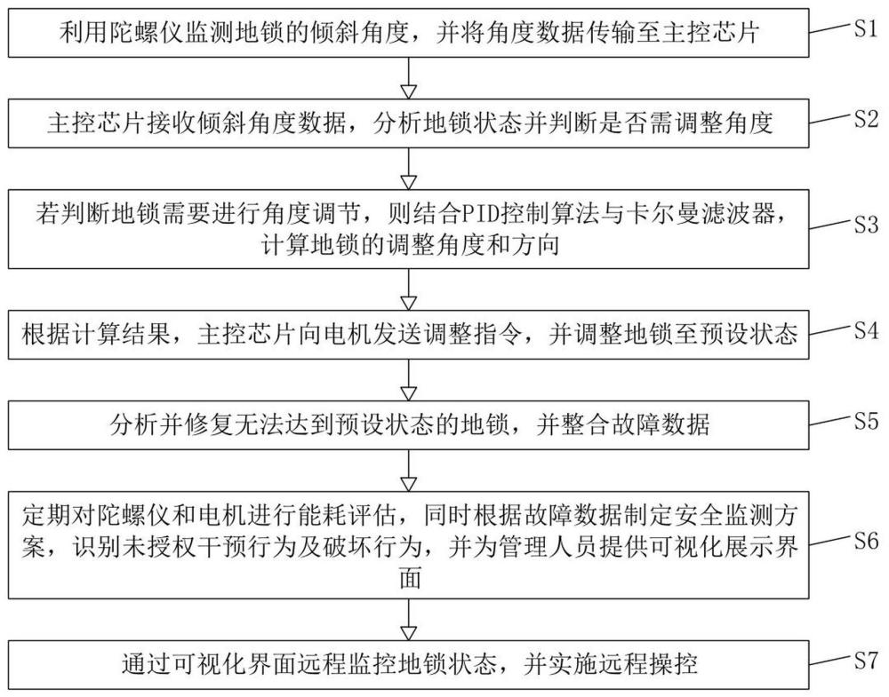 一种基于陀螺仪的智能地锁控制方法与流程