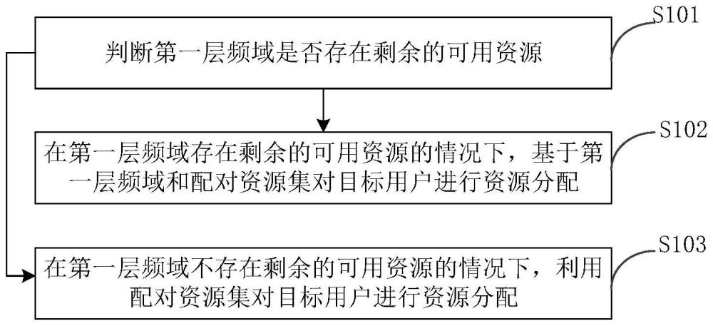 频域资源分配方法、装置及电子设备与流程