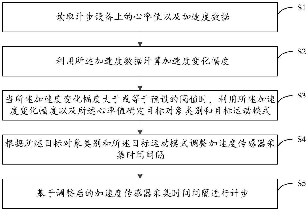 计步方法、装置、设备和介质与流程