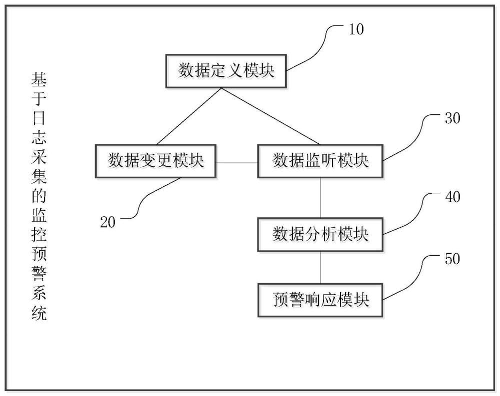 一种基于日志采集的监控预警系统及方法与流程