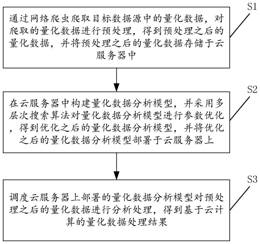 一种基于云计算的量化数据处理方法与流程