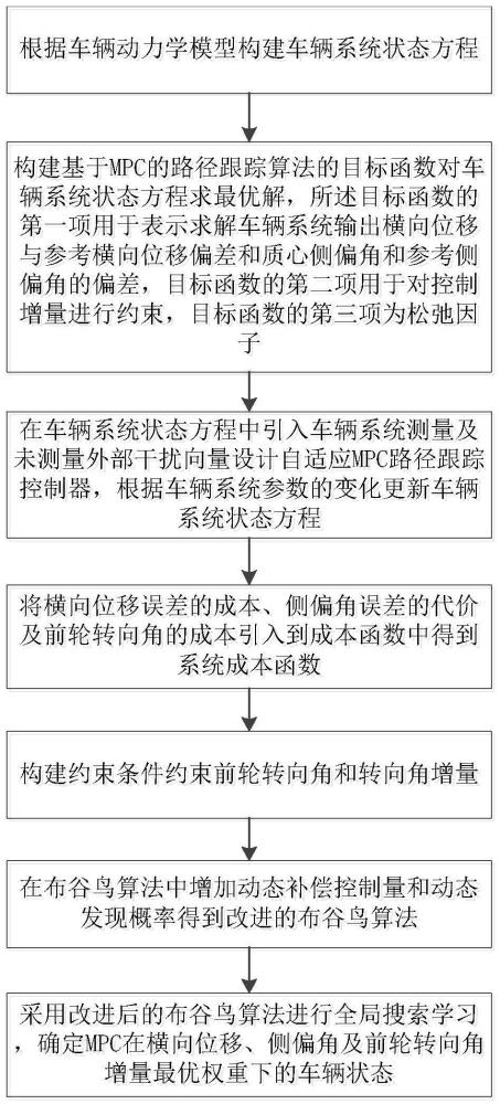 基于改进布谷鸟算法的MPC自适应路径跟踪控制方法与流程