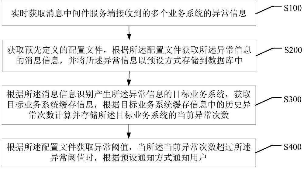 一种系统异常信息监控分析方法、装置、设备及存储介质与流程