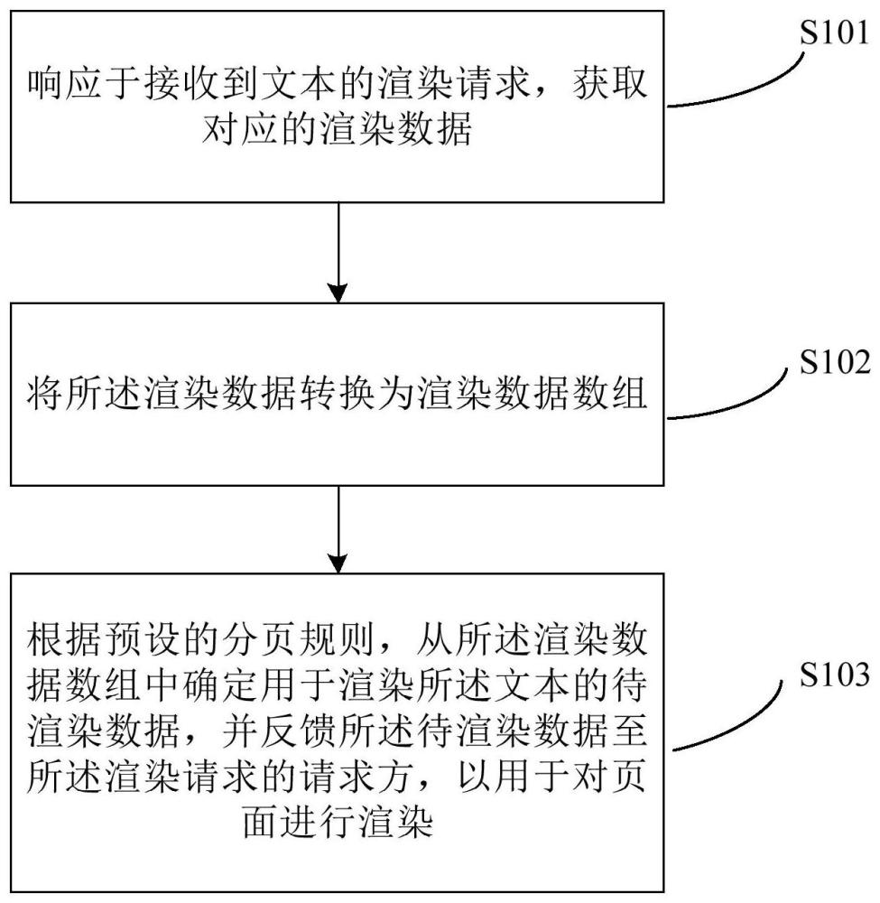 一种渲染数据的处理方法和装置与流程