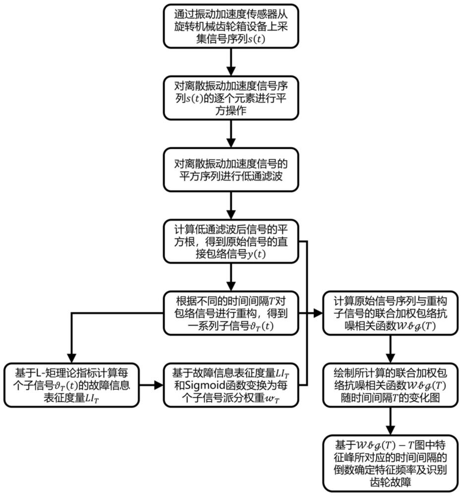 基于子信号联合加权包络抗噪相关的齿轮故障诊断方法