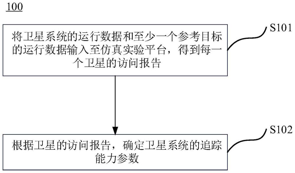 卫星系统追踪能力的确定方法及确定装置