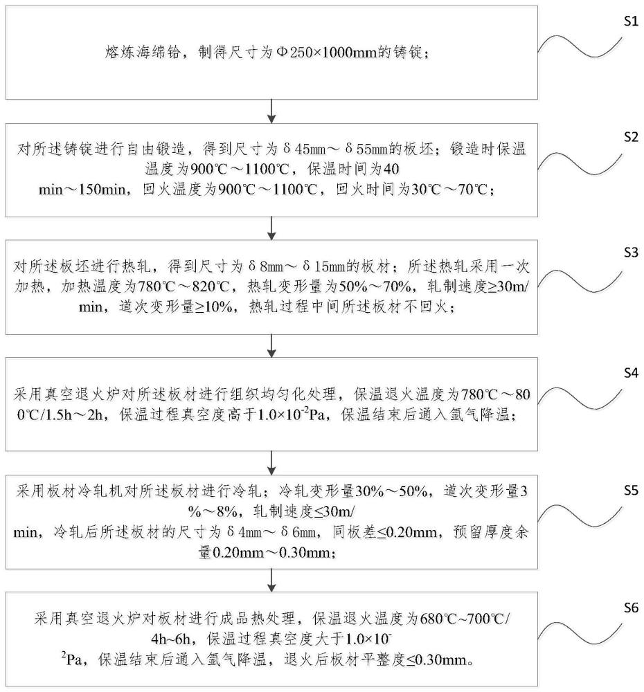 一种提升铪板组织性能的制备方法与流程