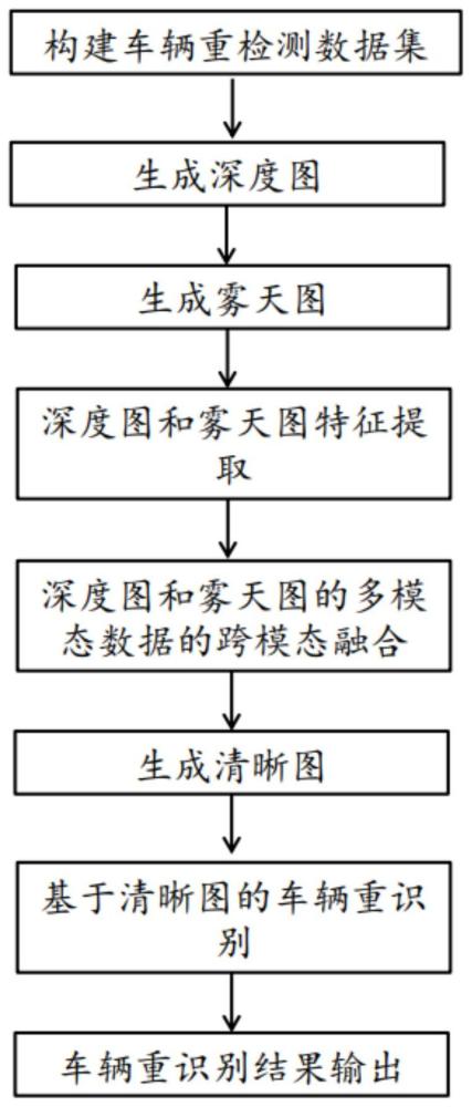 一种基于深度相机雾天高空拍摄的车辆重识别方法与流程