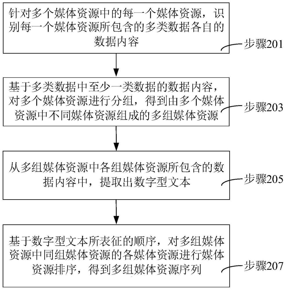 媒体资源序列的生成方法、装置、计算机设备和存储介质与流程