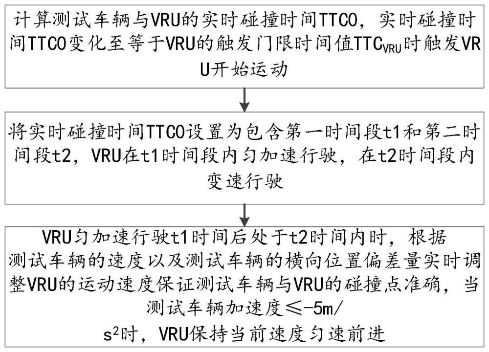 一种自动调节碰撞点的VRU测试方法、设备及存储介质与流程