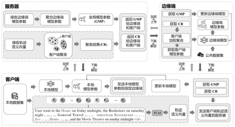 一种面向移动推荐的基于语义的联邦学习方法