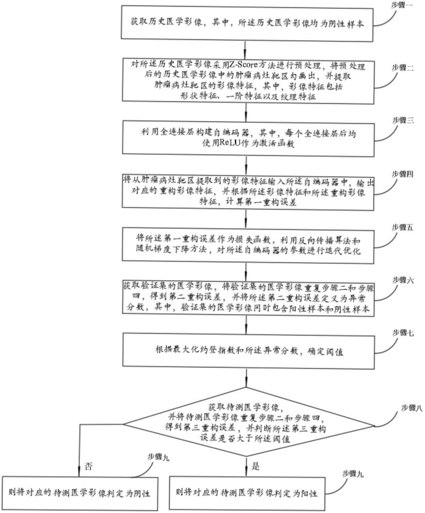 一种异常检测框架下的影像组学分析方法及系统与流程