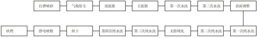 一种适用于轨道交通铝合金窗框的静电喷涂工艺的制作方法