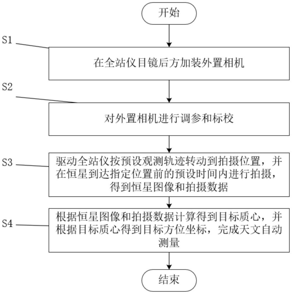 一种基于全站仪的天文自动测量方法与流程