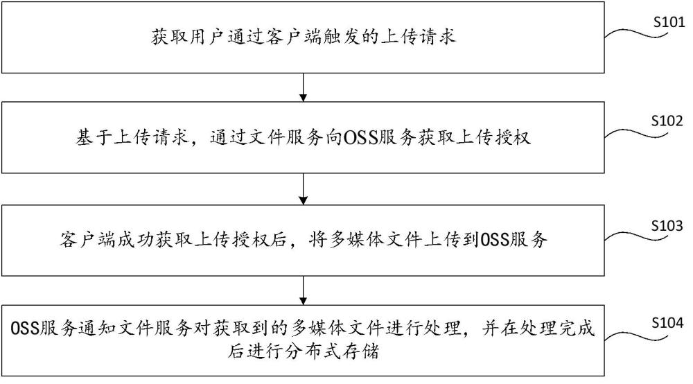 基于OSS服务的多媒体文件上传方法、装置和系统与流程