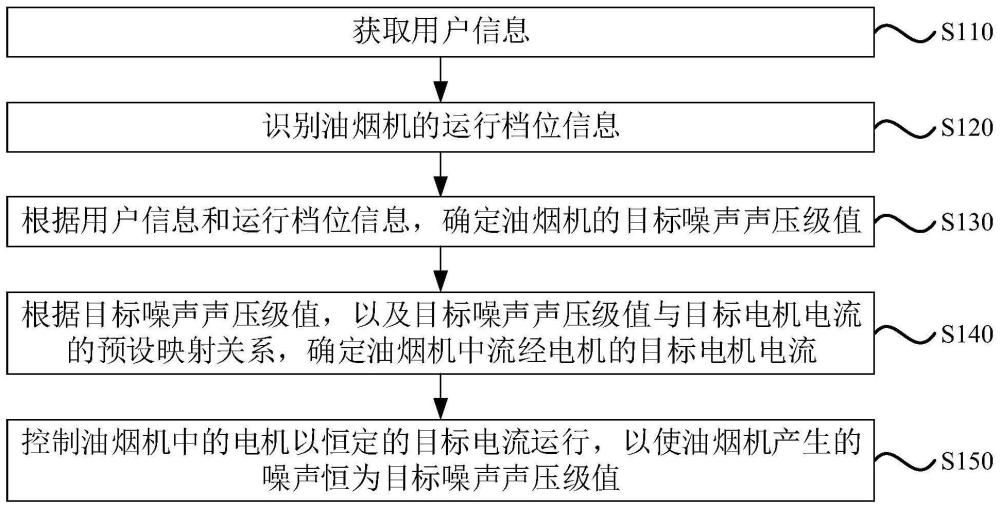 一种油烟机的恒噪声控制方法、控制装置、设备及介质与流程