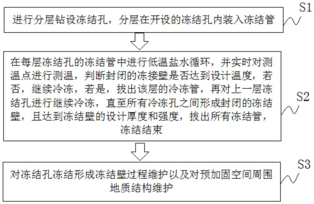 盾构水平冷冻施工方法与流程