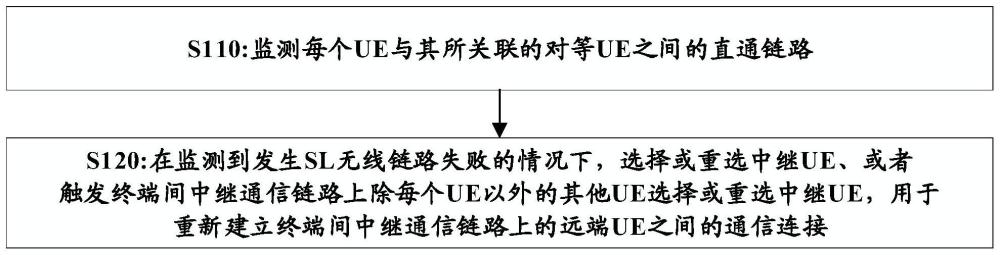 用于终端间中继通信的处理方法及UE与流程