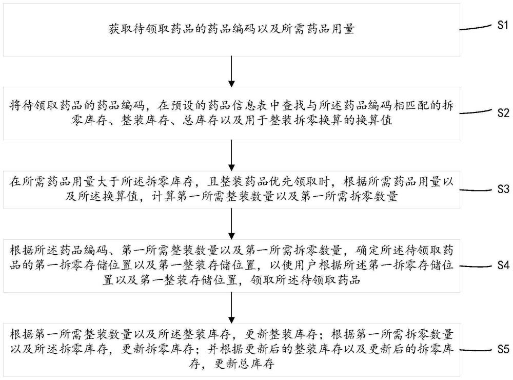 一种药品存取管理方法、装置、终端设备及存储介质与流程