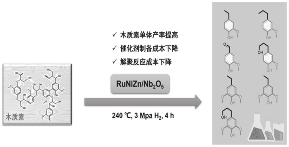 RuNiZn/Nb2O5催化剂催化木质素解聚为酚类化合物的方法