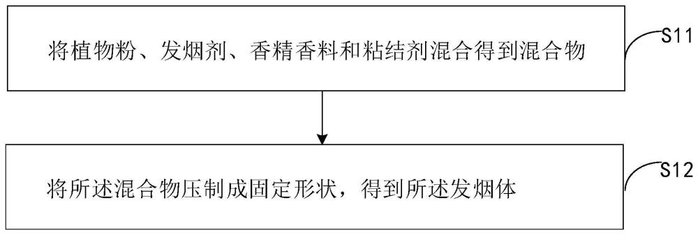 一种发烟体及其制备方法和烟草制品与流程