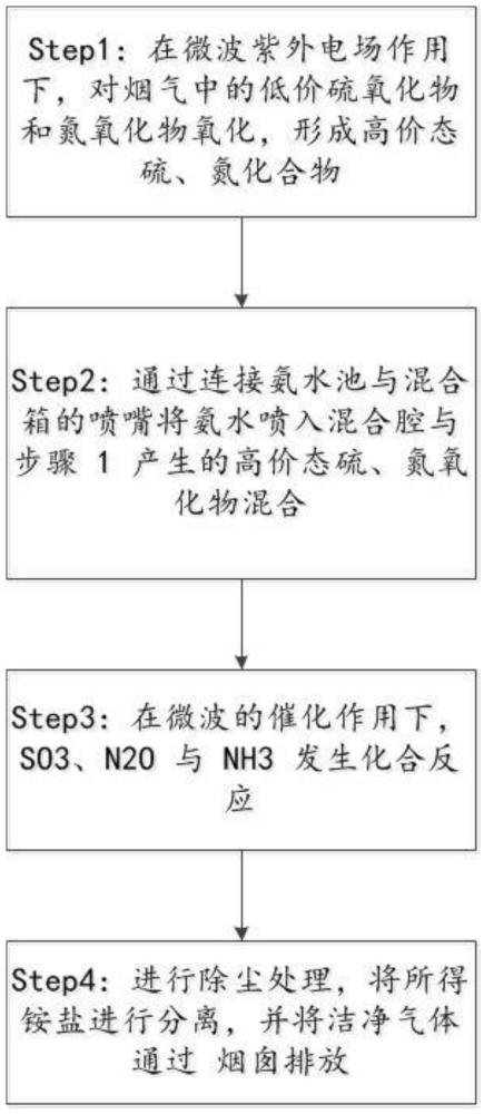 一种无二次污染物的微波紫外增强绿色氨法脱硫脱硝工艺及系统的制作方法