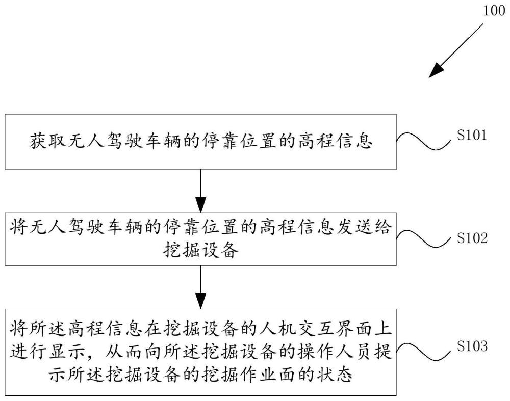 一种挖掘设备的挖掘作业面状态提示系统、方法及装置与流程