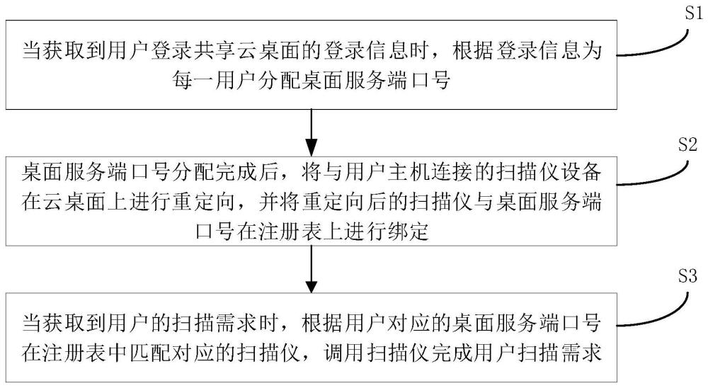 一种共享云桌面多用户扫描方法及装置与流程