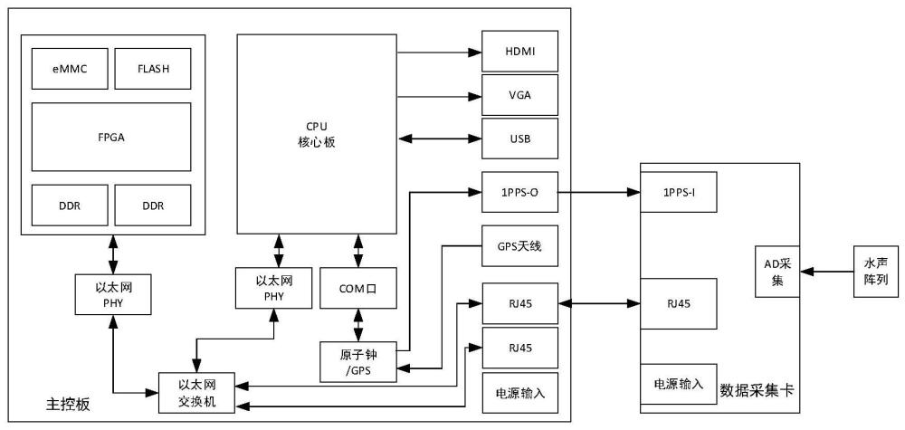 一种基于FPGA的无人水声目标识别系统的制作方法