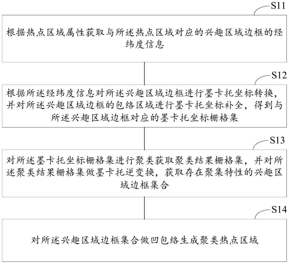 基于墨卡托转换再聚类的业务热点识别方法及装置与流程