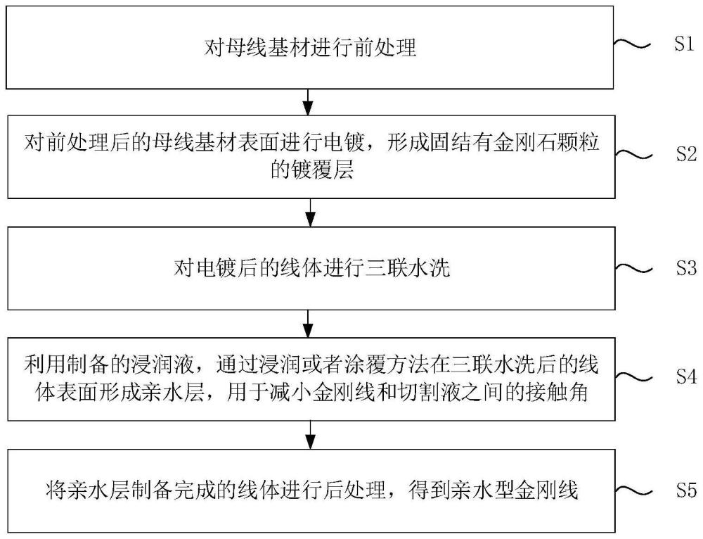 一种亲水型金刚线及其制备方法与流程