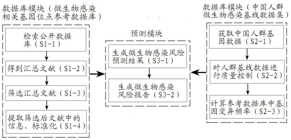 一种基于基因检测的微生物感染风险预测方法及系统与流程