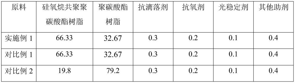 一种低温增韧改性的PC复合材料及其制备方法与流程