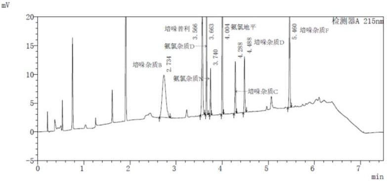 超高效液相色谱法测定培哚普利氨氯地平片有关物质方法与流程