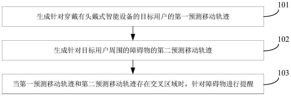 头戴式智能设备使用过程中的提醒方法，以及相关的产品与流程