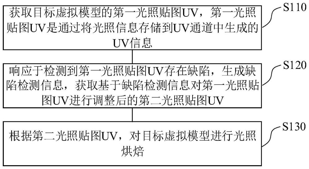 贴图处理方法、装置、存储介质与电子设备与流程