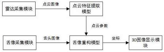 一种基于点云像素匹配的三维舌体的重建方法及系统