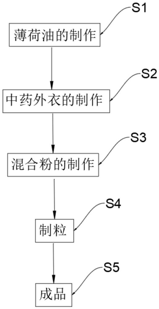 一种防治草原鼠害的薄荷油颗粒剂及其制备方法