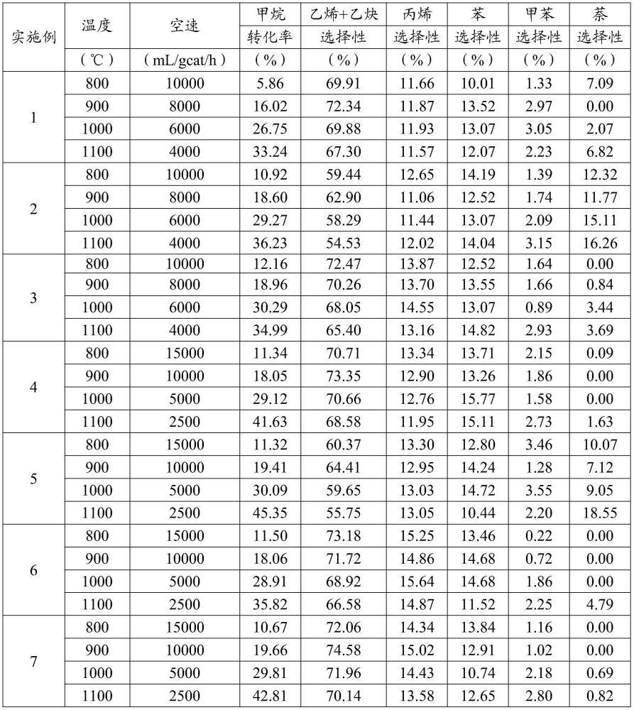 一种单原子多孔材料催化剂和制备方法及其在甲烷无氧转化反应中的应用