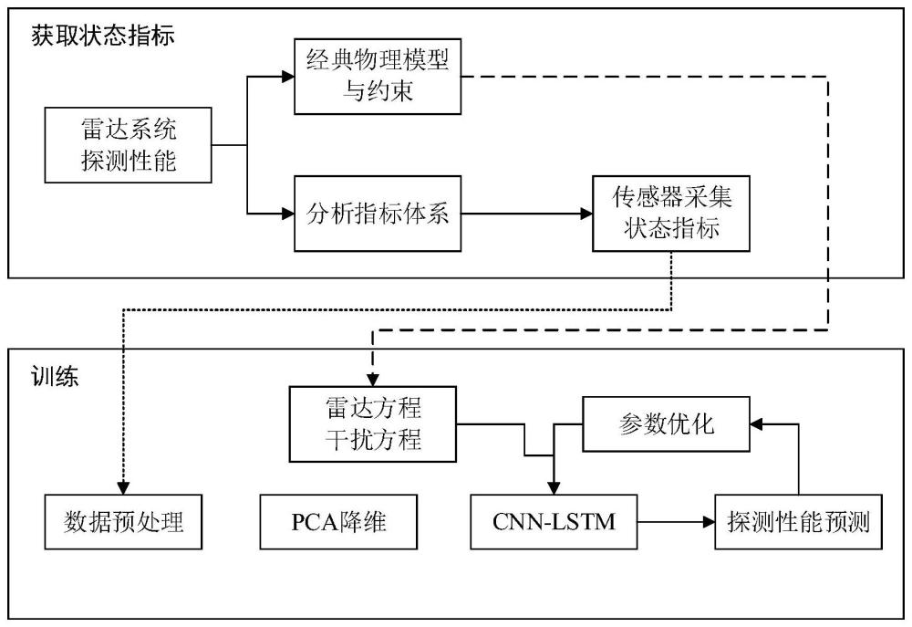 一种基于理论辅助的雷达探测性能预测方法