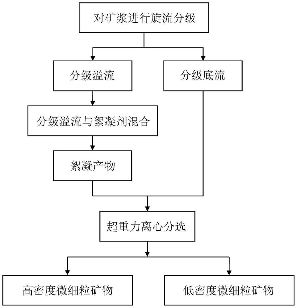 一种用于微细粒矿物的分选方法