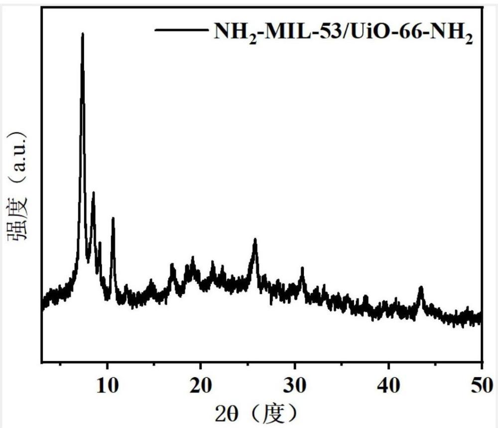 一种用于光催化还原CO2的NH2-MIL-53/UiO-66-NH2催化剂、制备方法及其用途