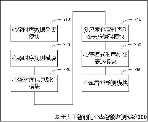 基于人工智能的心率智能监测系统及方法