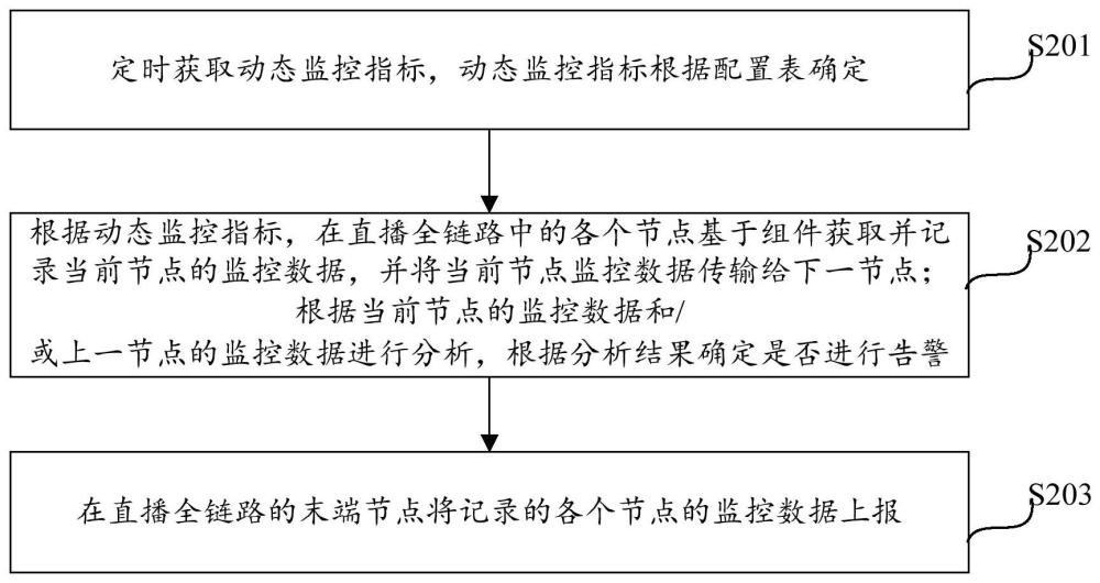 基于组件的直播全链路监控方法及装置与流程