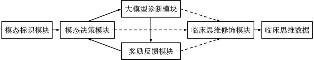 基于强化学习的临床思维数据生成系统及方法