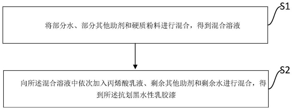 一种抗划黑水性乳胶漆及其制备方法与流程