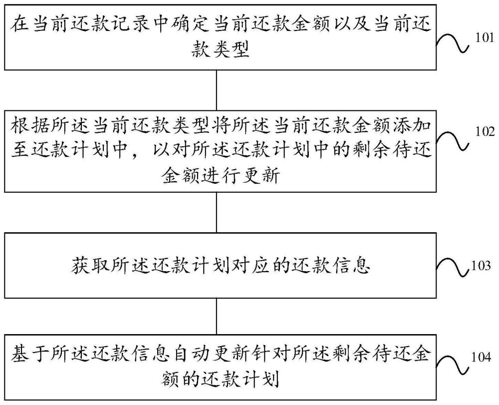 一种自动更新还款计划的方法、设备及介质与流程