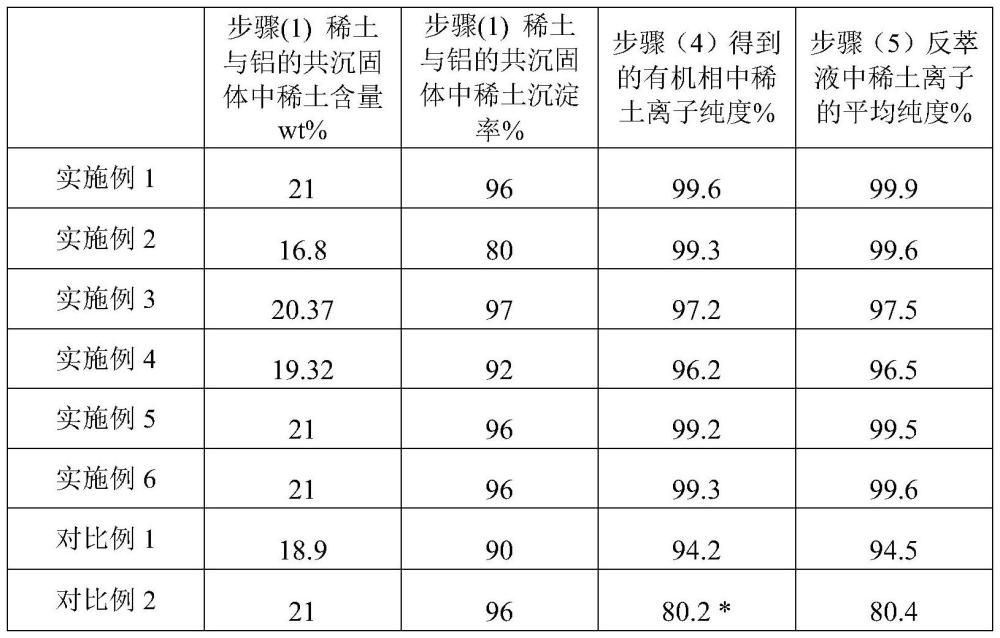 从低浓度含稀土废水中提取稀土元素的方法和产品与流程